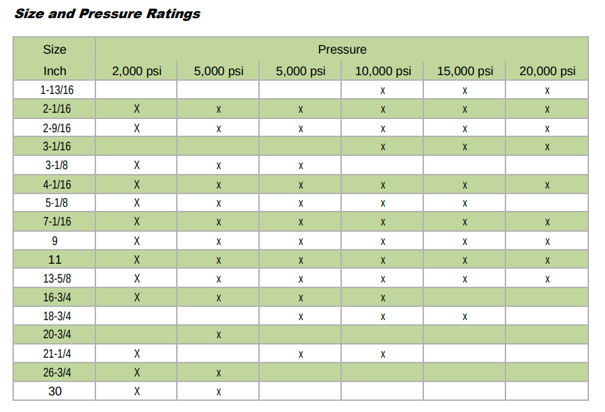 Size and Pressure Ratings